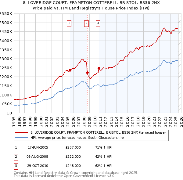 8, LOVERIDGE COURT, FRAMPTON COTTERELL, BRISTOL, BS36 2NX: Price paid vs HM Land Registry's House Price Index