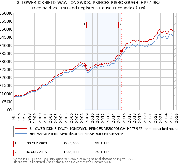 8, LOWER ICKNIELD WAY, LONGWICK, PRINCES RISBOROUGH, HP27 9RZ: Price paid vs HM Land Registry's House Price Index