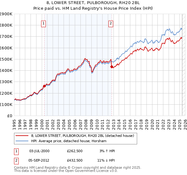 8, LOWER STREET, PULBOROUGH, RH20 2BL: Price paid vs HM Land Registry's House Price Index