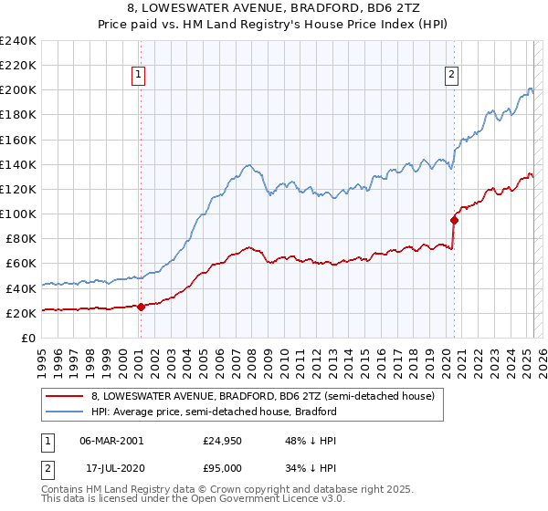 8, LOWESWATER AVENUE, BRADFORD, BD6 2TZ: Price paid vs HM Land Registry's House Price Index