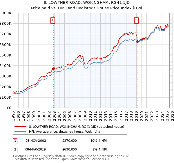 8, LOWTHER ROAD, WOKINGHAM, RG41 1JD: Price paid vs HM Land Registry's House Price Index