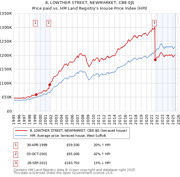 8, LOWTHER STREET, NEWMARKET, CB8 0JS: Price paid vs HM Land Registry's House Price Index