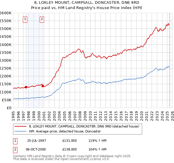 8, LOXLEY MOUNT, CAMPSALL, DONCASTER, DN6 9RD: Price paid vs HM Land Registry's House Price Index