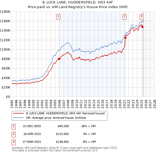 8, LUCK LANE, HUDDERSFIELD, HD3 4AF: Price paid vs HM Land Registry's House Price Index