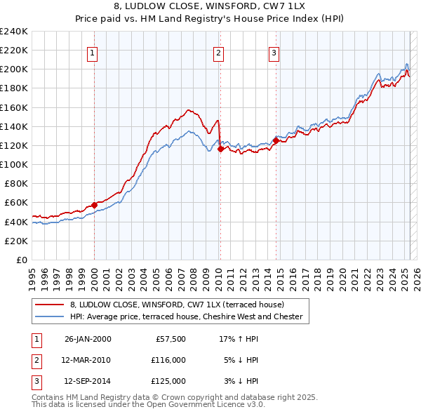 8, LUDLOW CLOSE, WINSFORD, CW7 1LX: Price paid vs HM Land Registry's House Price Index