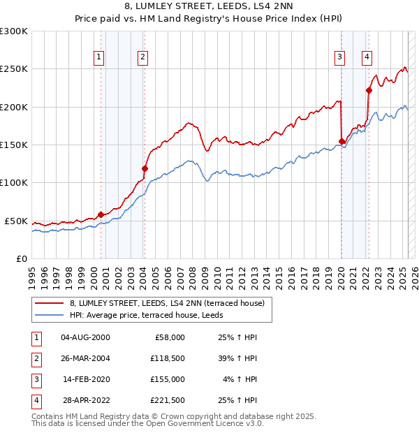 8, LUMLEY STREET, LEEDS, LS4 2NN: Price paid vs HM Land Registry's House Price Index