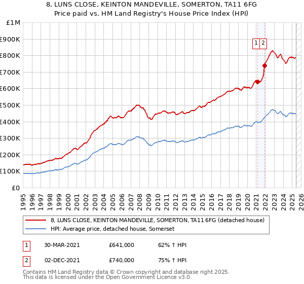 8, LUNS CLOSE, KEINTON MANDEVILLE, SOMERTON, TA11 6FG: Price paid vs HM Land Registry's House Price Index