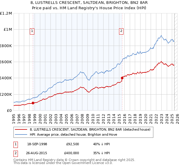8, LUSTRELLS CRESCENT, SALTDEAN, BRIGHTON, BN2 8AR: Price paid vs HM Land Registry's House Price Index