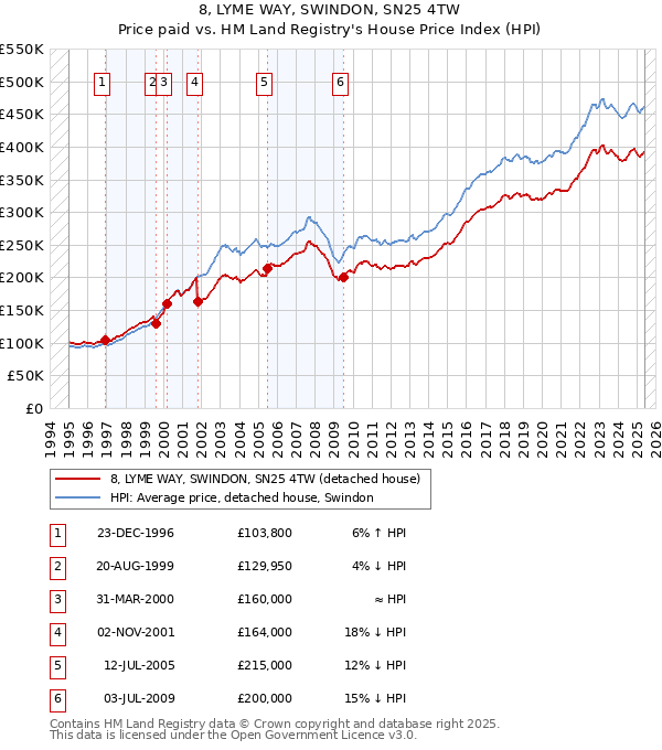 8, LYME WAY, SWINDON, SN25 4TW: Price paid vs HM Land Registry's House Price Index