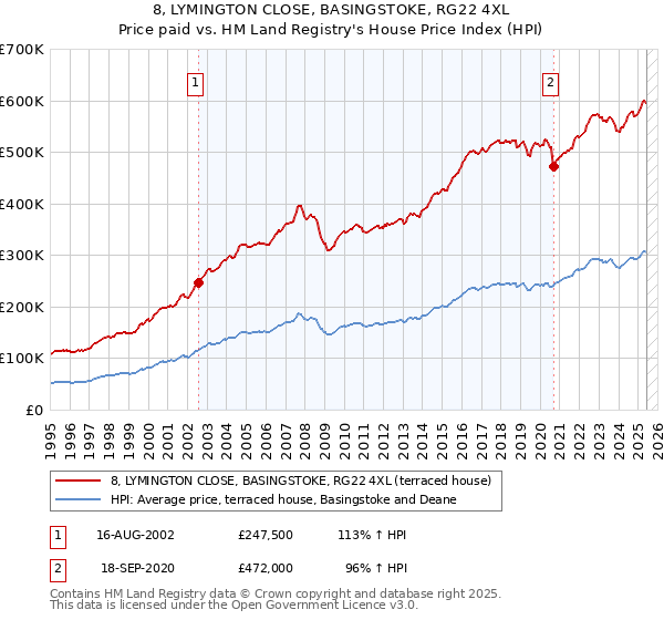 8, LYMINGTON CLOSE, BASINGSTOKE, RG22 4XL: Price paid vs HM Land Registry's House Price Index