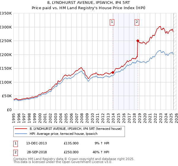 8, LYNDHURST AVENUE, IPSWICH, IP4 5RT: Price paid vs HM Land Registry's House Price Index