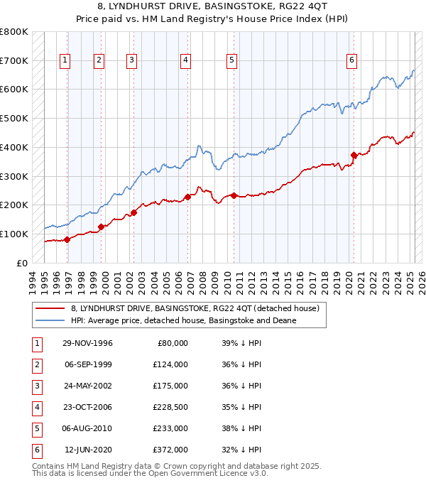 8, LYNDHURST DRIVE, BASINGSTOKE, RG22 4QT: Price paid vs HM Land Registry's House Price Index