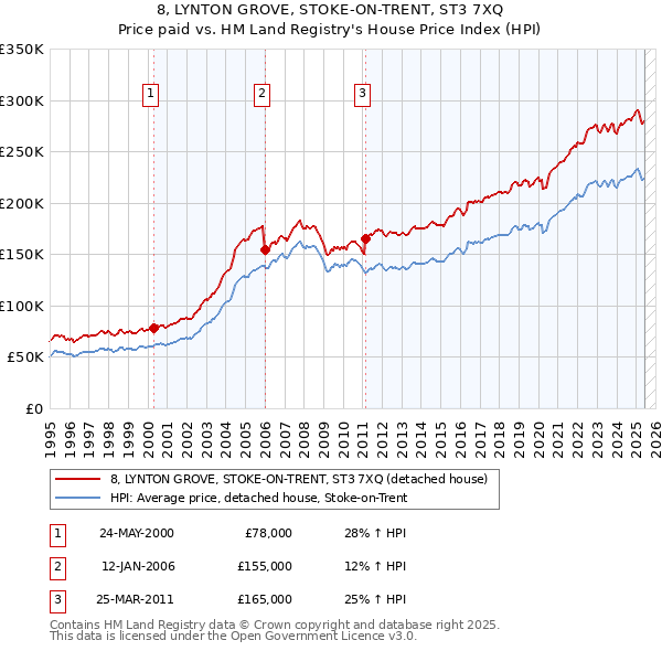 8, LYNTON GROVE, STOKE-ON-TRENT, ST3 7XQ: Price paid vs HM Land Registry's House Price Index