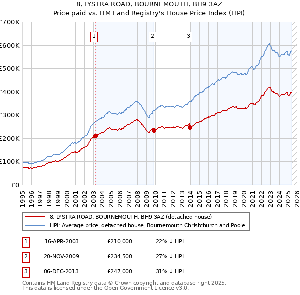 8, LYSTRA ROAD, BOURNEMOUTH, BH9 3AZ: Price paid vs HM Land Registry's House Price Index