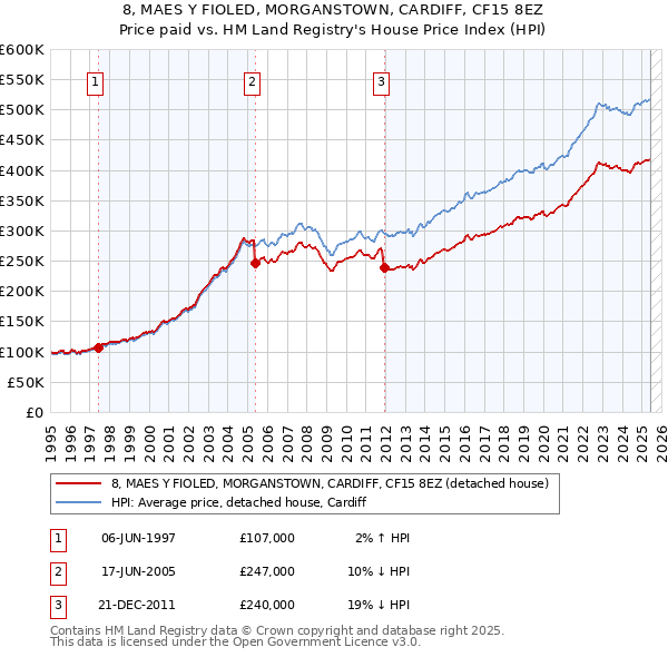 8, MAES Y FIOLED, MORGANSTOWN, CARDIFF, CF15 8EZ: Price paid vs HM Land Registry's House Price Index