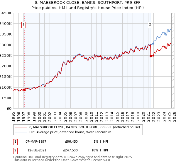 8, MAESBROOK CLOSE, BANKS, SOUTHPORT, PR9 8FF: Price paid vs HM Land Registry's House Price Index