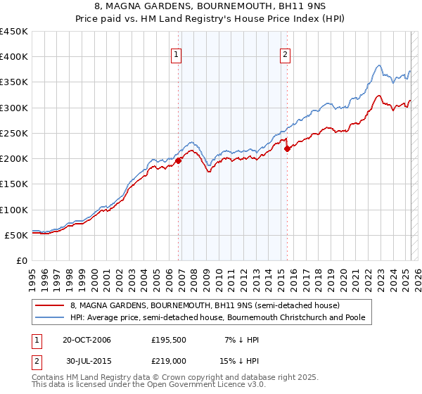 8, MAGNA GARDENS, BOURNEMOUTH, BH11 9NS: Price paid vs HM Land Registry's House Price Index