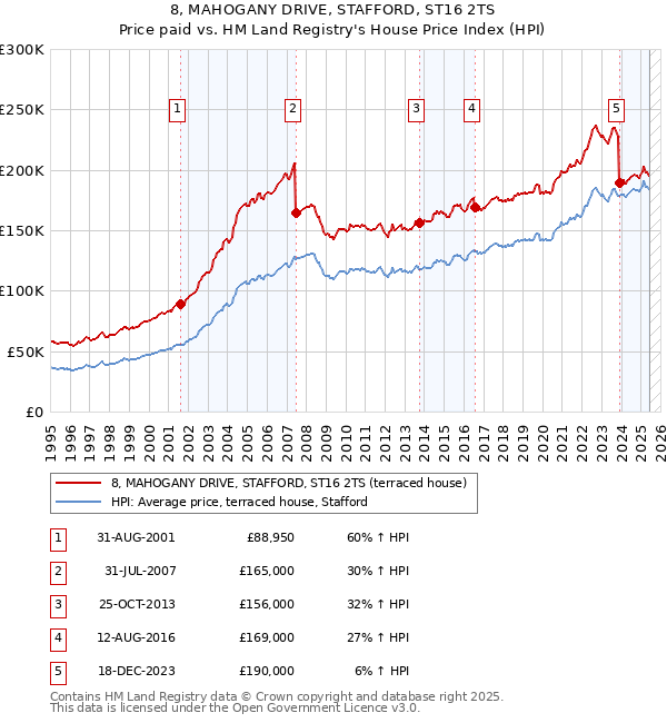 8, MAHOGANY DRIVE, STAFFORD, ST16 2TS: Price paid vs HM Land Registry's House Price Index