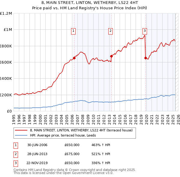 8, MAIN STREET, LINTON, WETHERBY, LS22 4HT: Price paid vs HM Land Registry's House Price Index
