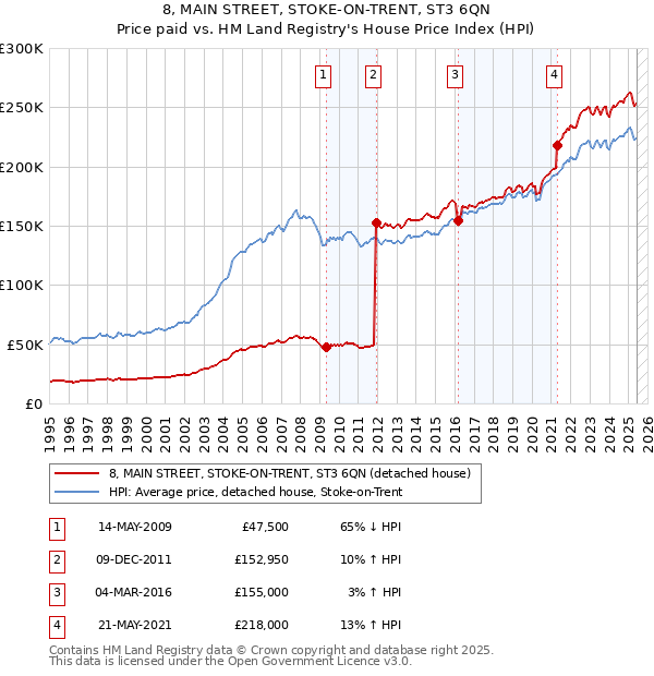 8, MAIN STREET, STOKE-ON-TRENT, ST3 6QN: Price paid vs HM Land Registry's House Price Index
