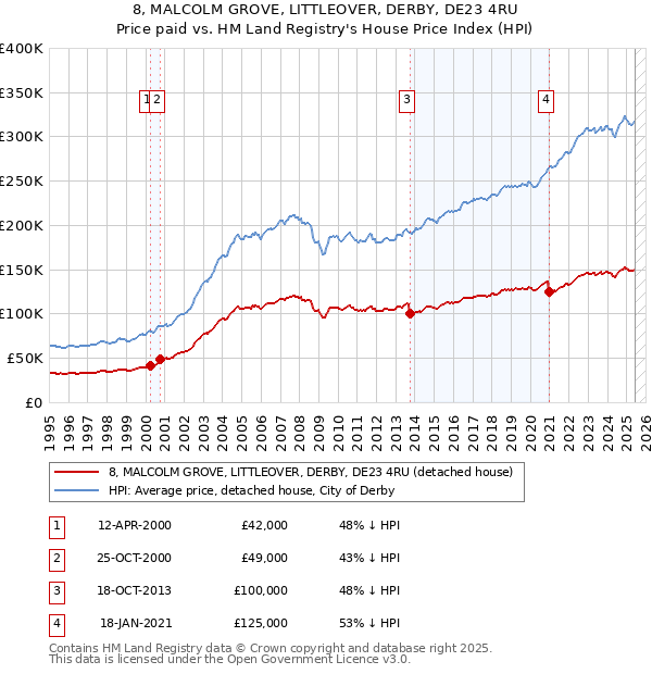 8, MALCOLM GROVE, LITTLEOVER, DERBY, DE23 4RU: Price paid vs HM Land Registry's House Price Index