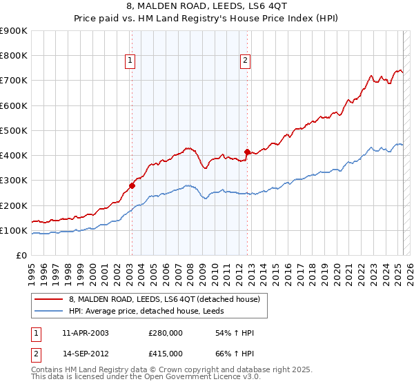 8, MALDEN ROAD, LEEDS, LS6 4QT: Price paid vs HM Land Registry's House Price Index