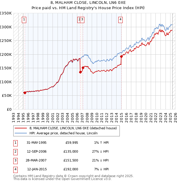 8, MALHAM CLOSE, LINCOLN, LN6 0XE: Price paid vs HM Land Registry's House Price Index