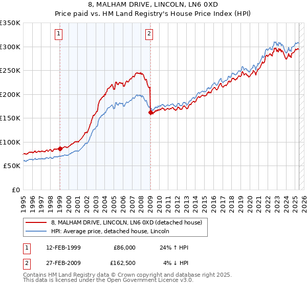 8, MALHAM DRIVE, LINCOLN, LN6 0XD: Price paid vs HM Land Registry's House Price Index