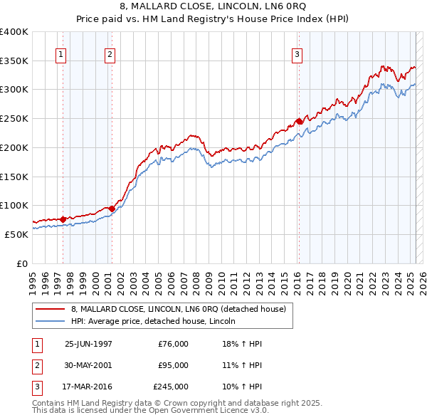 8, MALLARD CLOSE, LINCOLN, LN6 0RQ: Price paid vs HM Land Registry's House Price Index