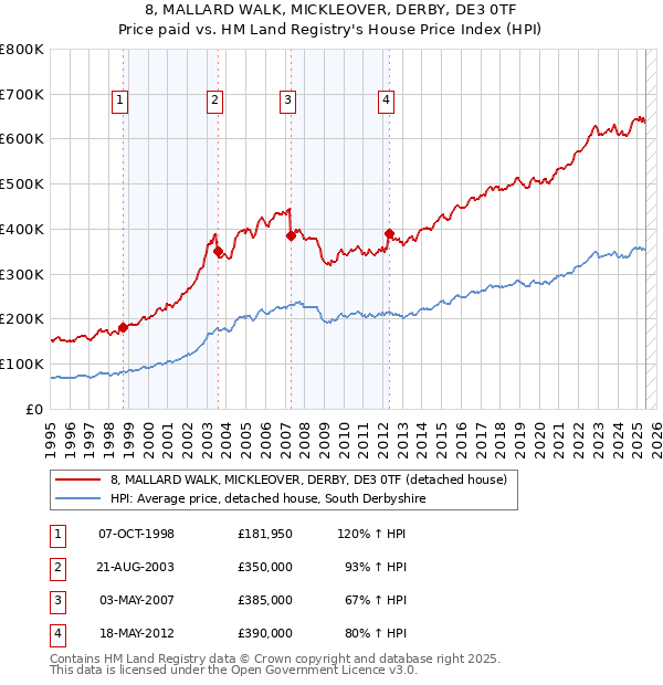 8, MALLARD WALK, MICKLEOVER, DERBY, DE3 0TF: Price paid vs HM Land Registry's House Price Index