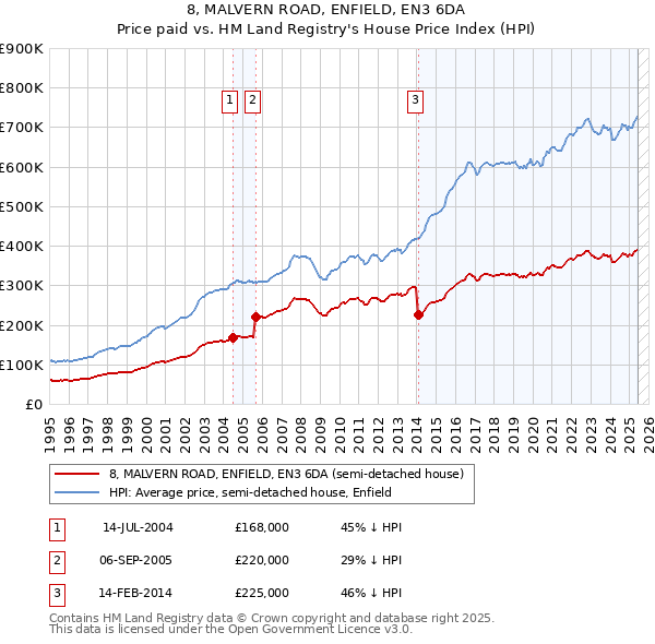 8, MALVERN ROAD, ENFIELD, EN3 6DA: Price paid vs HM Land Registry's House Price Index
