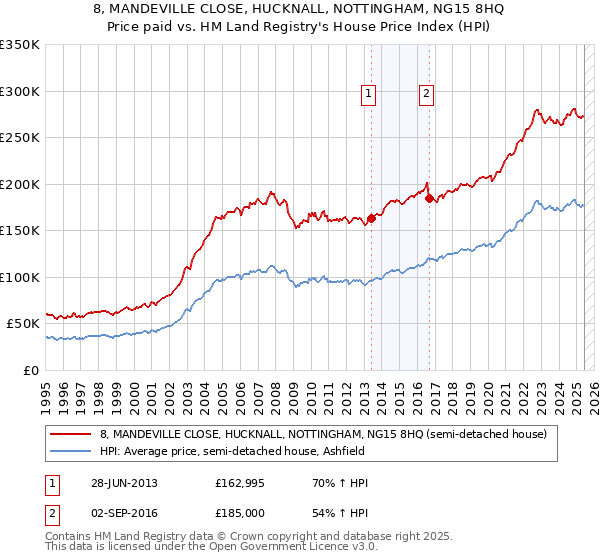 8, MANDEVILLE CLOSE, HUCKNALL, NOTTINGHAM, NG15 8HQ: Price paid vs HM Land Registry's House Price Index