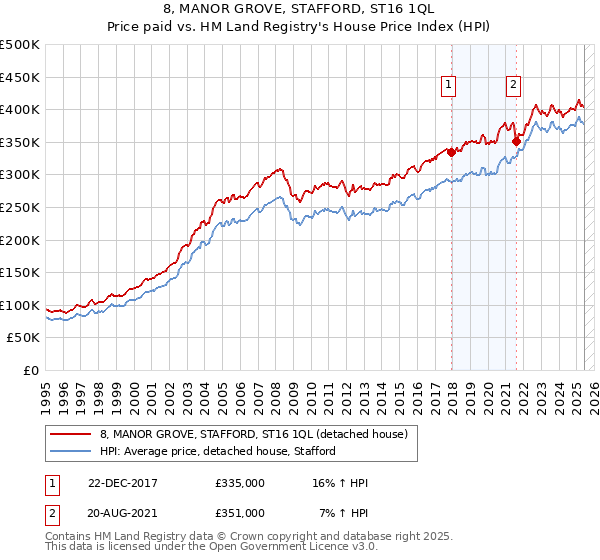 8, MANOR GROVE, STAFFORD, ST16 1QL: Price paid vs HM Land Registry's House Price Index