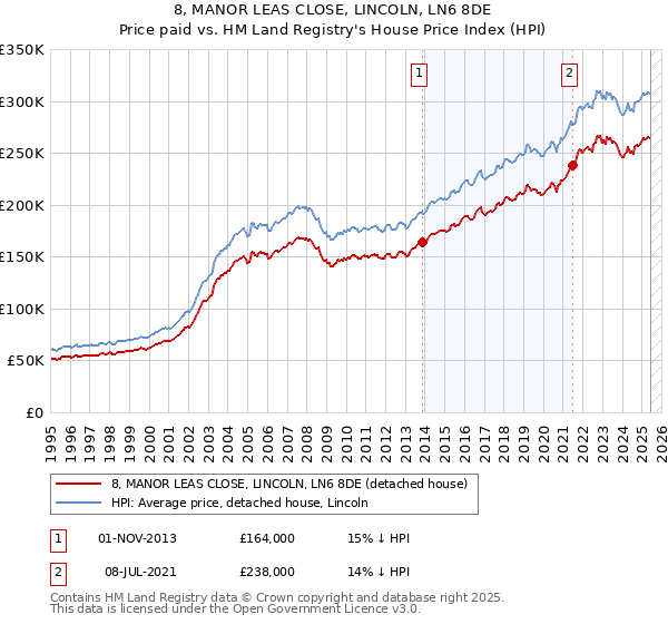 8, MANOR LEAS CLOSE, LINCOLN, LN6 8DE: Price paid vs HM Land Registry's House Price Index