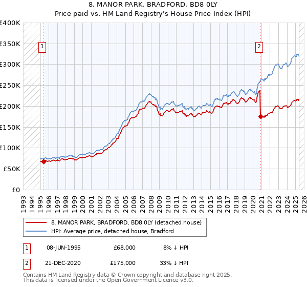 8, MANOR PARK, BRADFORD, BD8 0LY: Price paid vs HM Land Registry's House Price Index