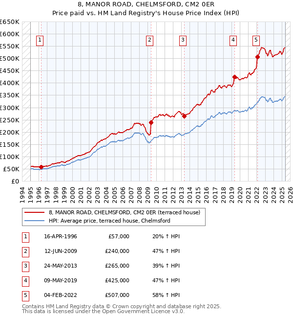 8, MANOR ROAD, CHELMSFORD, CM2 0ER: Price paid vs HM Land Registry's House Price Index