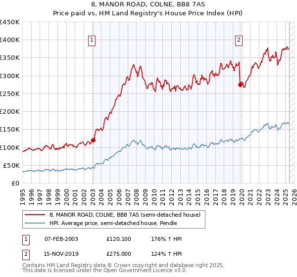 8, MANOR ROAD, COLNE, BB8 7AS: Price paid vs HM Land Registry's House Price Index