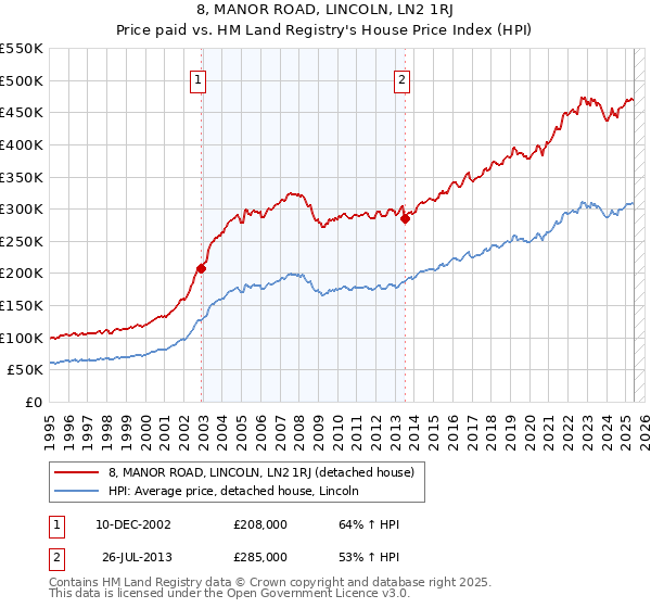 8, MANOR ROAD, LINCOLN, LN2 1RJ: Price paid vs HM Land Registry's House Price Index