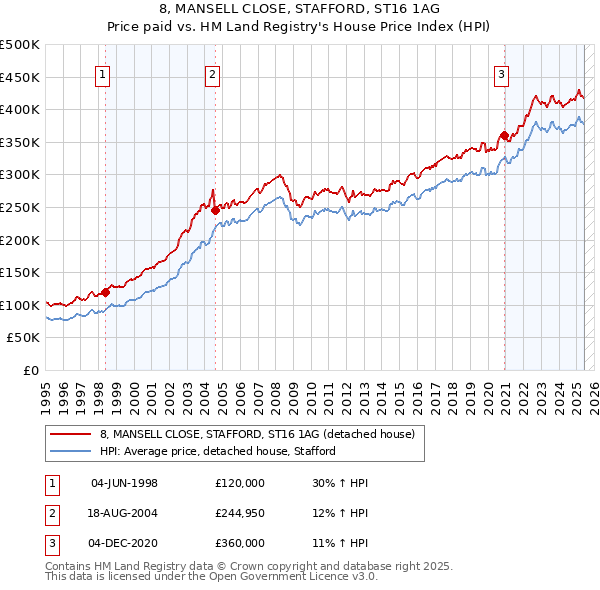 8, MANSELL CLOSE, STAFFORD, ST16 1AG: Price paid vs HM Land Registry's House Price Index