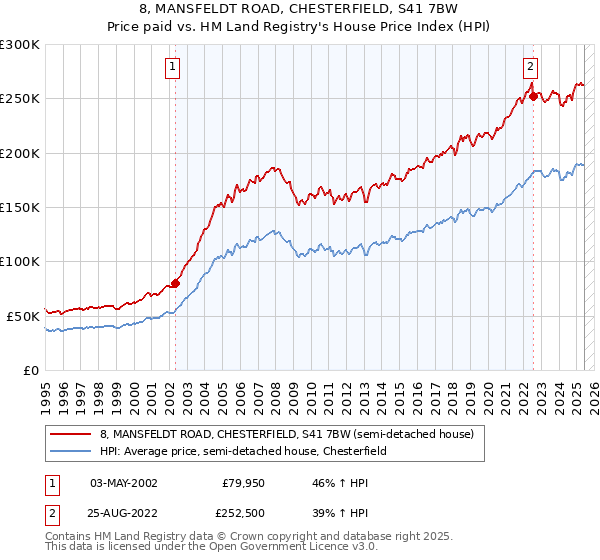 8, MANSFELDT ROAD, CHESTERFIELD, S41 7BW: Price paid vs HM Land Registry's House Price Index