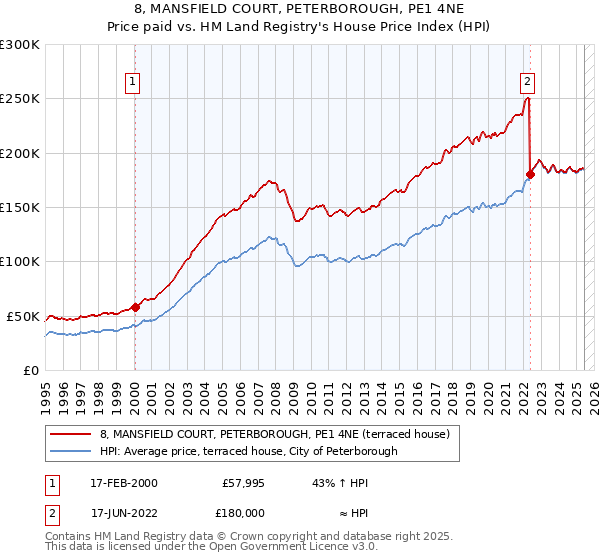 8, MANSFIELD COURT, PETERBOROUGH, PE1 4NE: Price paid vs HM Land Registry's House Price Index