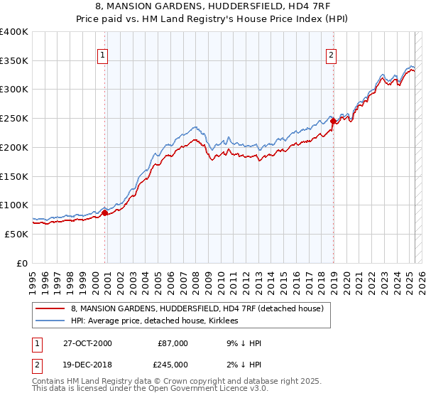 8, MANSION GARDENS, HUDDERSFIELD, HD4 7RF: Price paid vs HM Land Registry's House Price Index