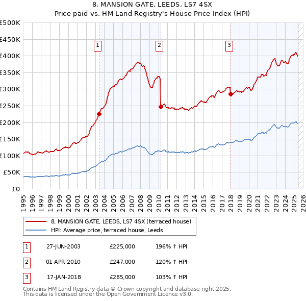 8, MANSION GATE, LEEDS, LS7 4SX: Price paid vs HM Land Registry's House Price Index