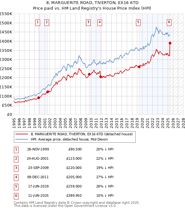 8, MARGUERITE ROAD, TIVERTON, EX16 6TD: Price paid vs HM Land Registry's House Price Index