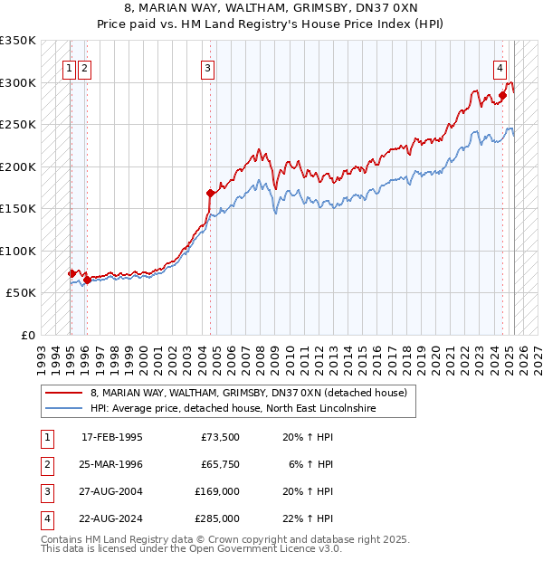 8, MARIAN WAY, WALTHAM, GRIMSBY, DN37 0XN: Price paid vs HM Land Registry's House Price Index