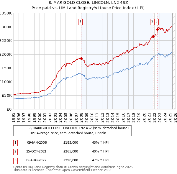 8, MARIGOLD CLOSE, LINCOLN, LN2 4SZ: Price paid vs HM Land Registry's House Price Index