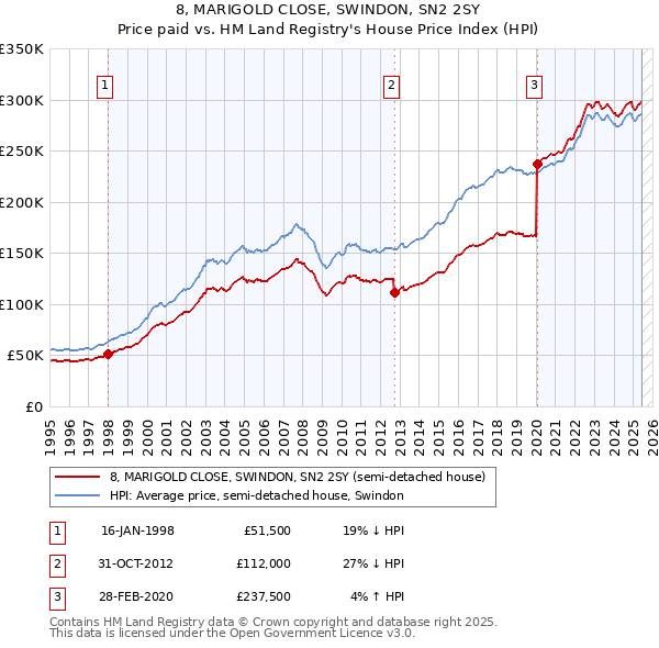8, MARIGOLD CLOSE, SWINDON, SN2 2SY: Price paid vs HM Land Registry's House Price Index