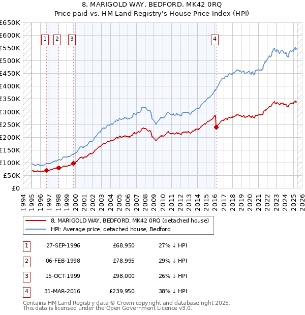 8, MARIGOLD WAY, BEDFORD, MK42 0RQ: Price paid vs HM Land Registry's House Price Index