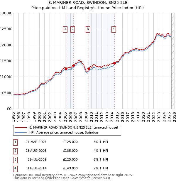 8, MARINER ROAD, SWINDON, SN25 2LE: Price paid vs HM Land Registry's House Price Index