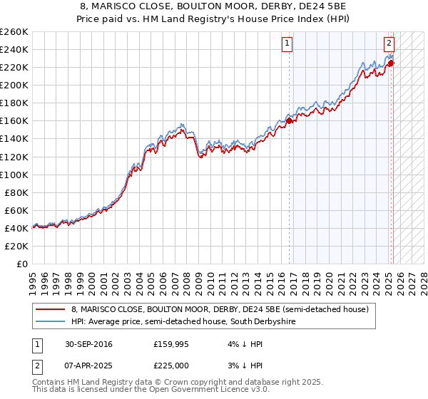 8, MARISCO CLOSE, BOULTON MOOR, DERBY, DE24 5BE: Price paid vs HM Land Registry's House Price Index